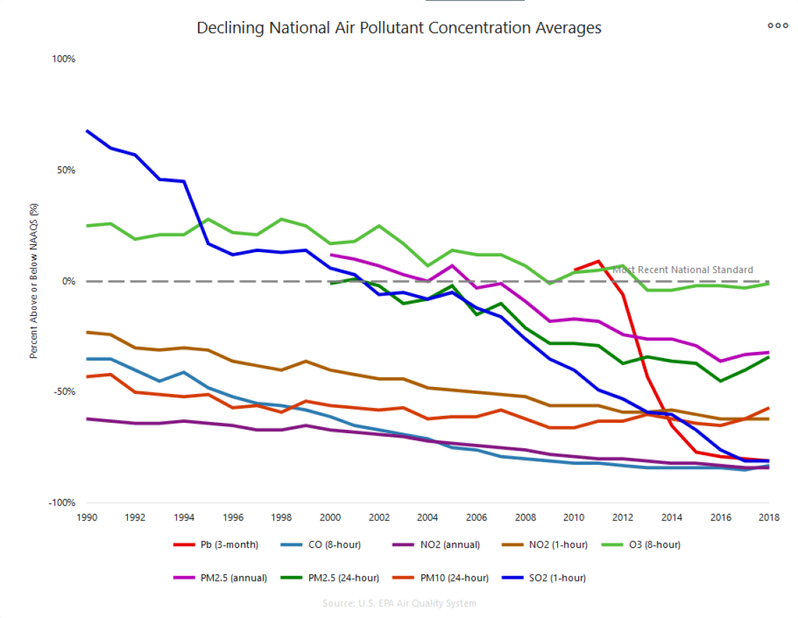 National Air Pollutant Concentration Averages, 1990-2018.